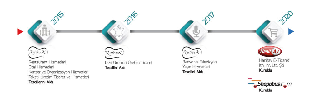 Hanifay E-Commerce Import Export LLC. Timeline